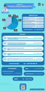 Infografis Perubahan Anggaran Pendapatan dan Belanja Kalurahan Sumberadi Tahun Anggaran 2026